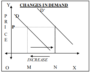 Increase and Decrease in Demand/Changes in Demand