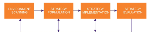 Components of Strategic Management Process
