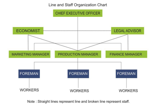 Line and Staff Organization Structure