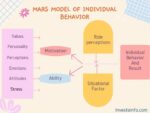 Read more about the article What is Mars Model Of Individual Behavior? Meaning, Components, Situational Factors