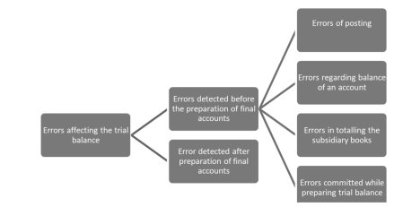 Errors which affect Trial Balance