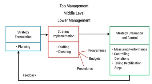Process of strategy implementation