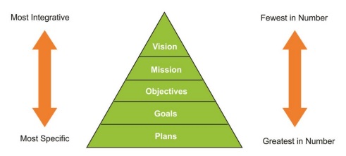 Hierarchy of Strategic Intent