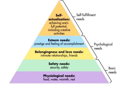 Maslow’s Hierarchy of Needs
